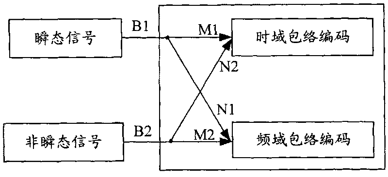 Signal coding and decoding method and device, and coding and decoding system