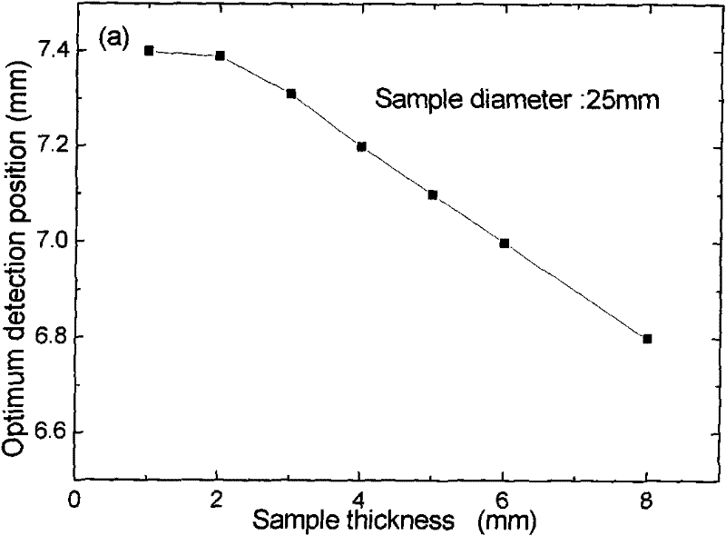 Method for improving data processing of absorption loss measurement of optical elements