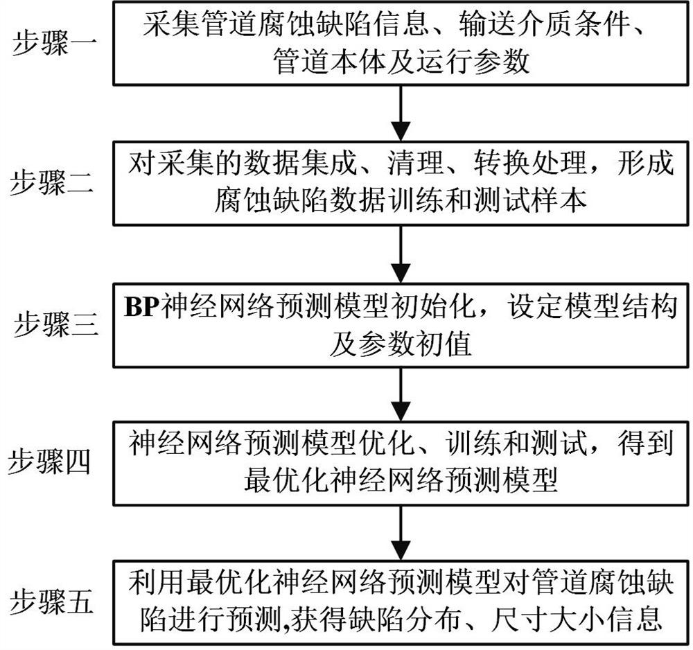 Pipeline corrosion defect prediction method based on optimized neural network