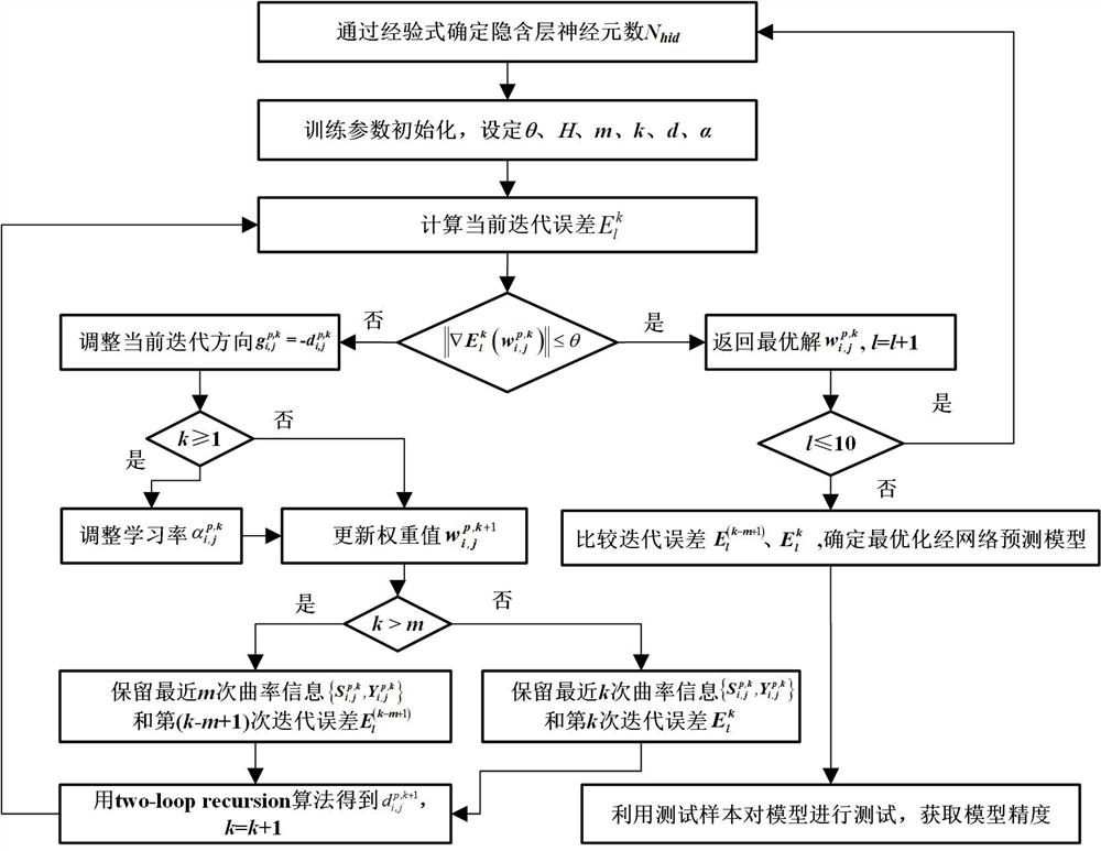 Pipeline corrosion defect prediction method based on optimized neural network