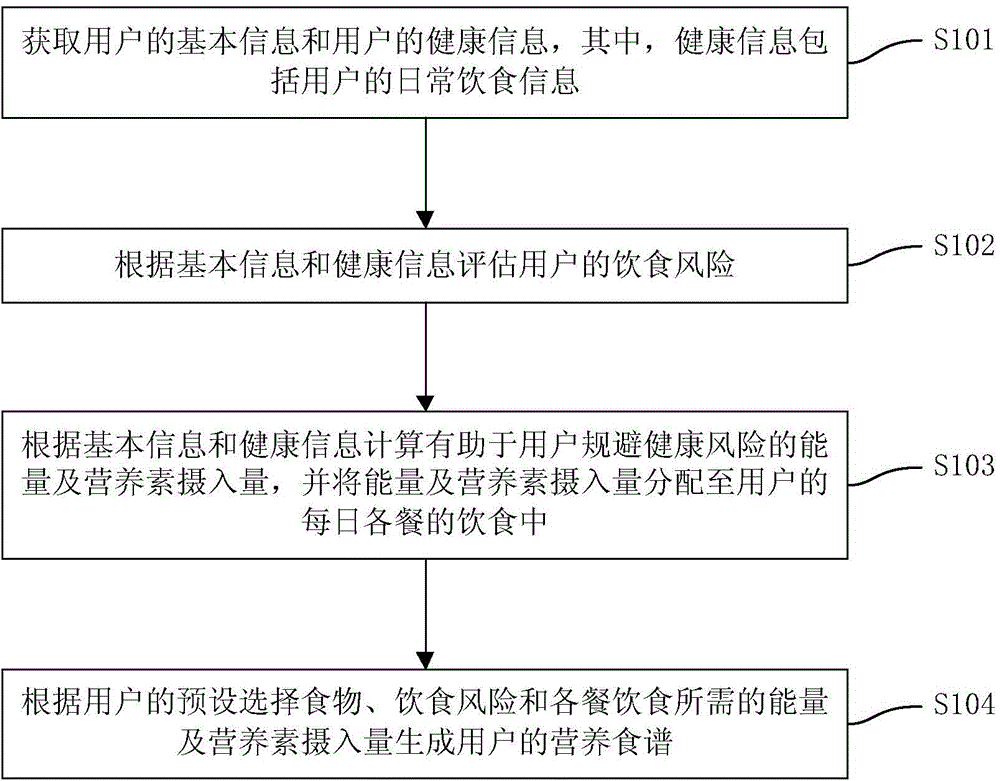 Nutritious recipe generation method and device