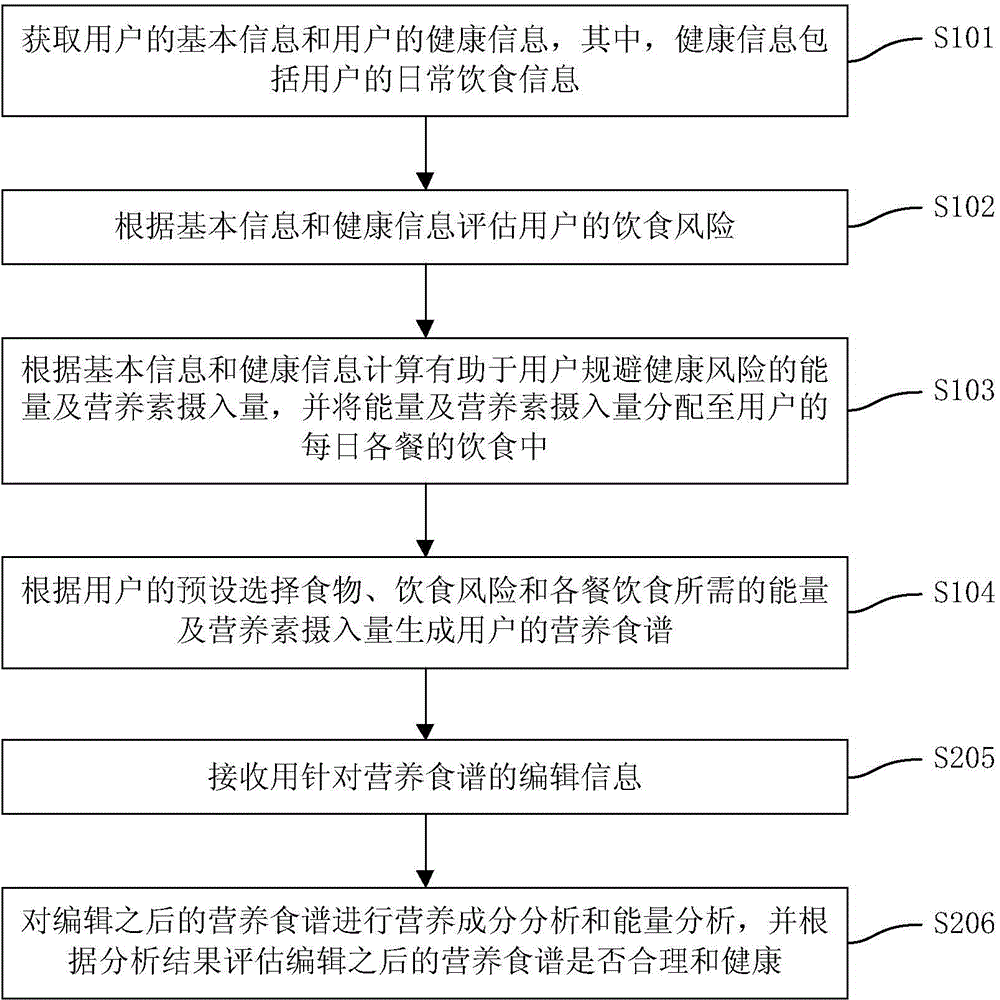 Nutritious recipe generation method and device