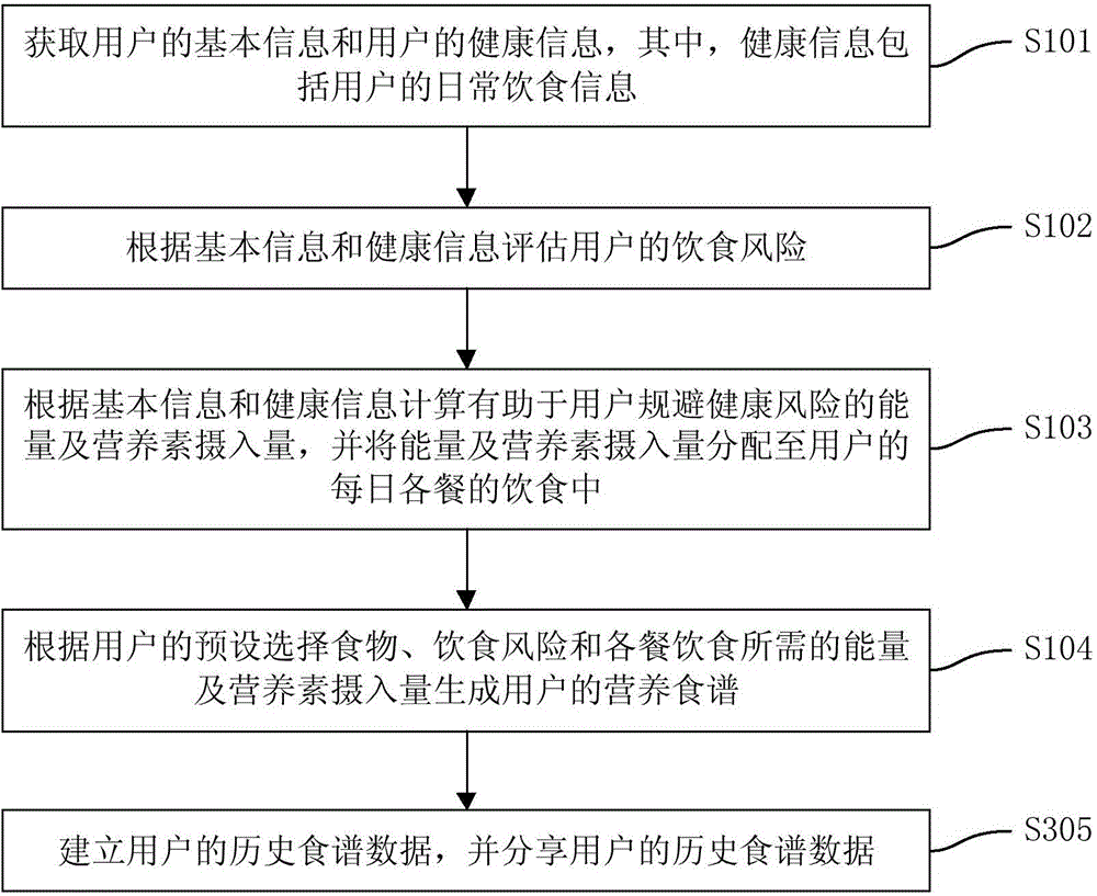 Nutritious recipe generation method and device