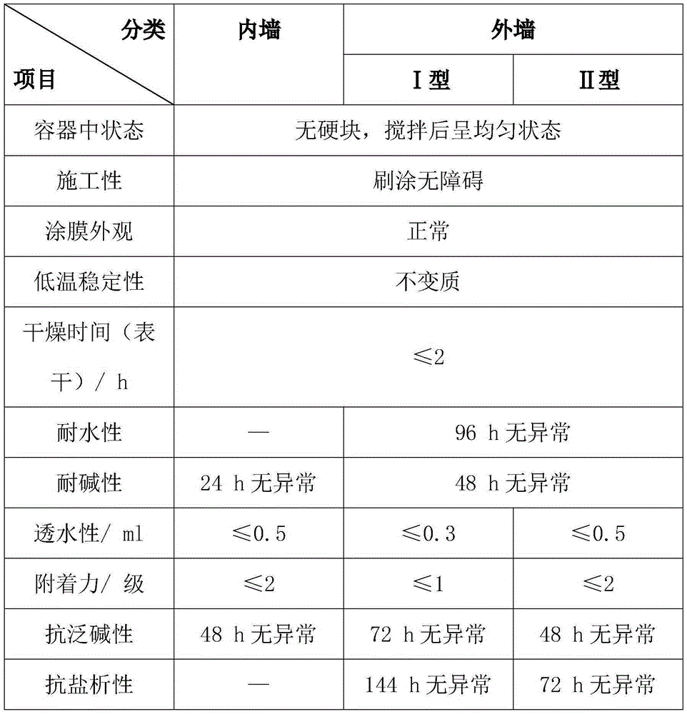 Method used for rapid evaluation of priming paint performance