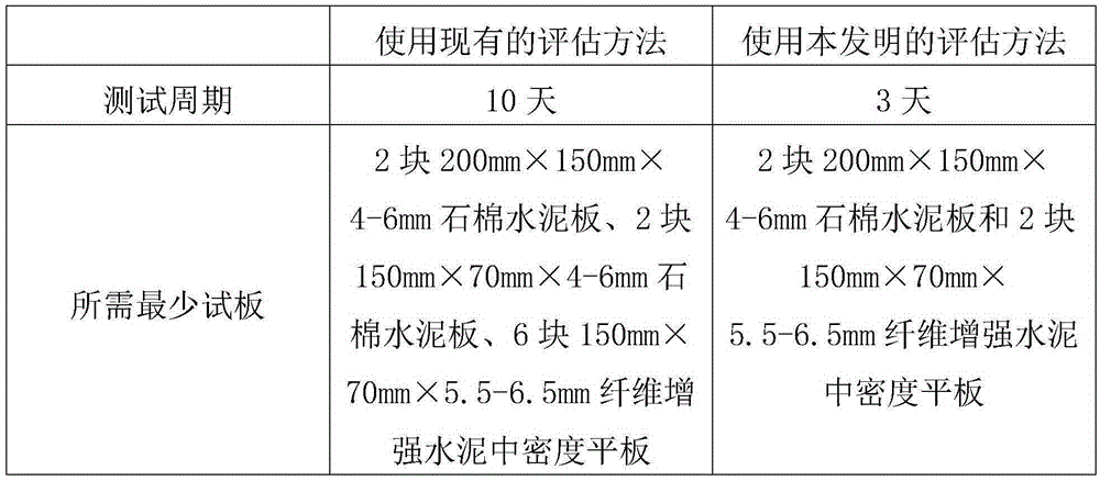 Method used for rapid evaluation of priming paint performance