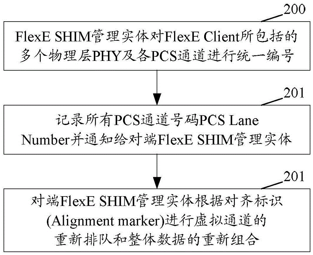 Method and apparatus for processing data flow of flexible Ethernet client