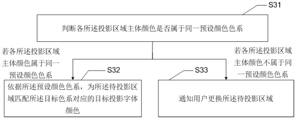 Projection font color selection method and device, electronic equipment and storage medium