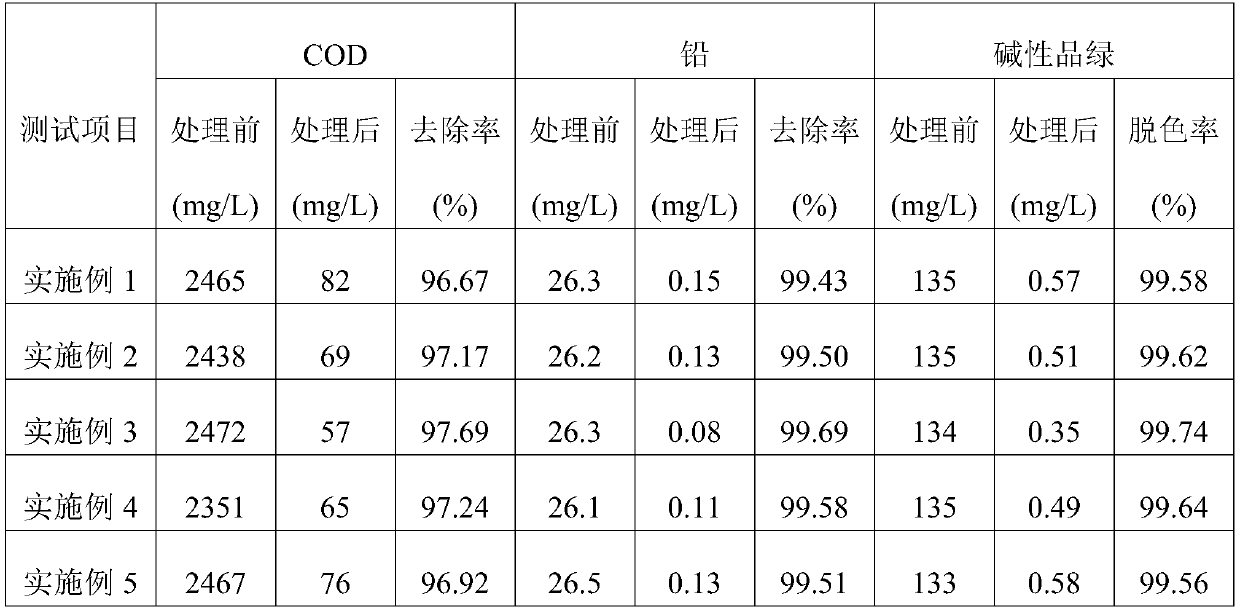 Process for treating alkaline malachite green production wastewater