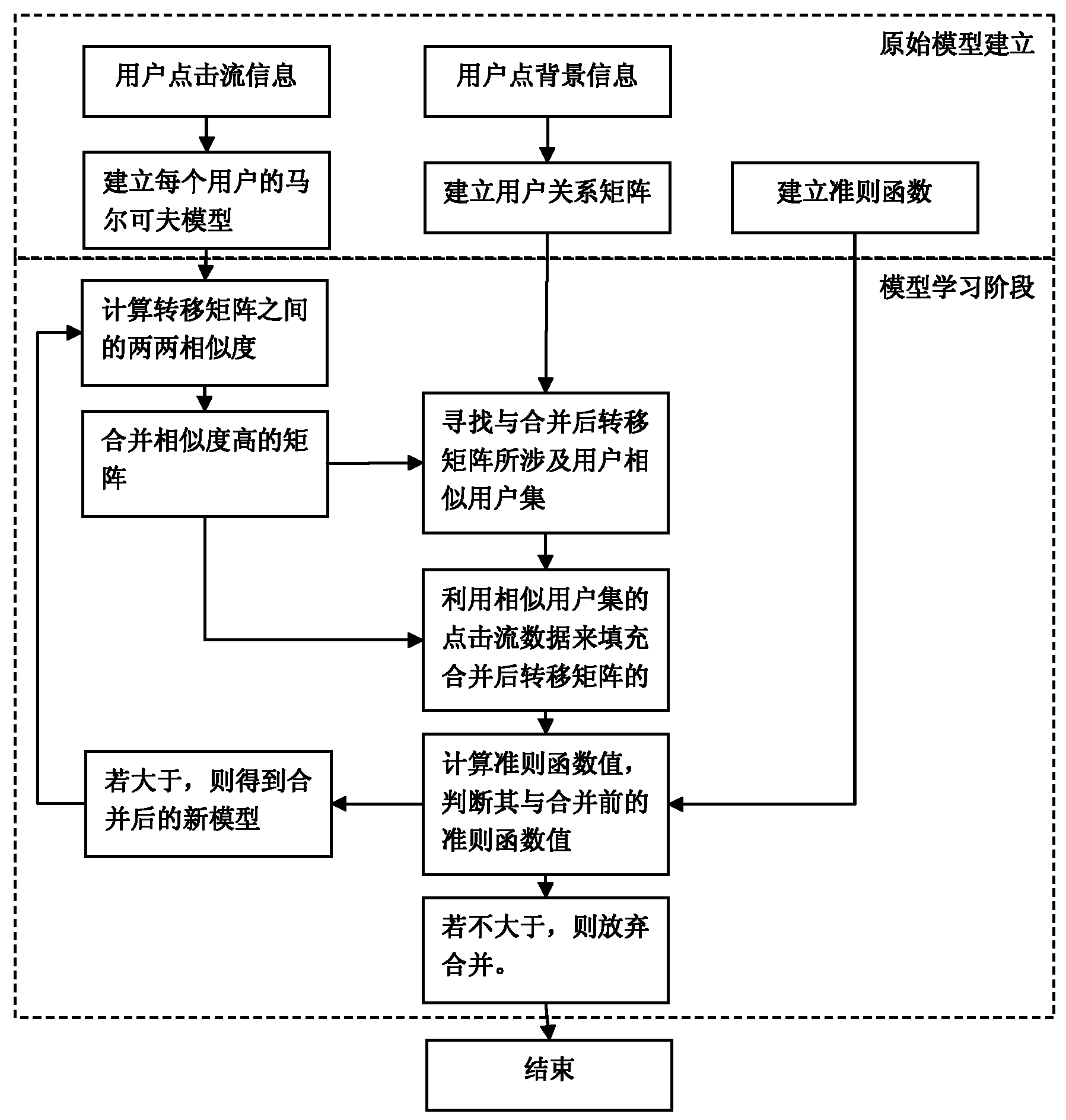 Multi Markov chain-based content recommendation method