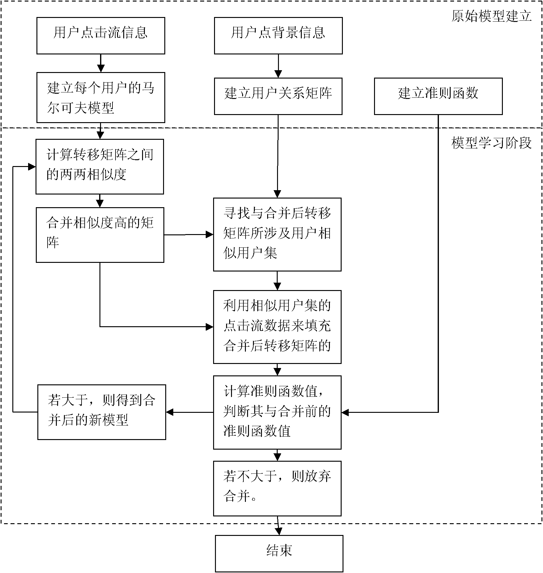 Multi Markov chain-based content recommendation method