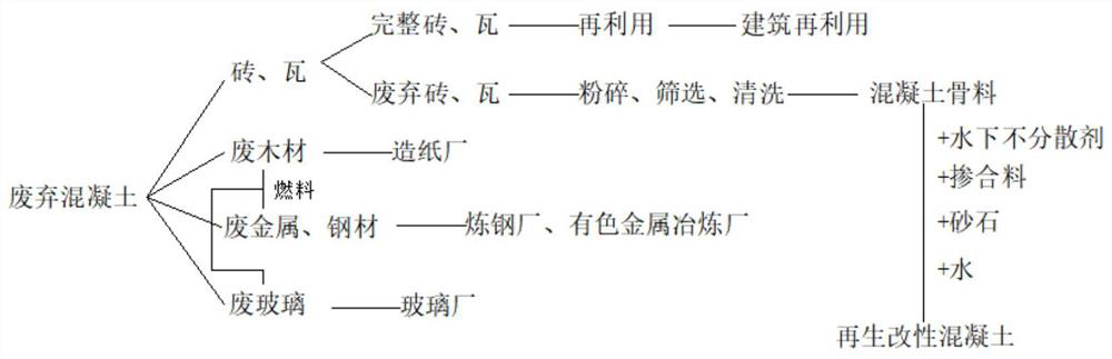 Regeneration method of waste concrete and modified recycled concrete