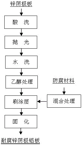 Preparation method for anticorrosive zinc cathode aluminum plate with coating