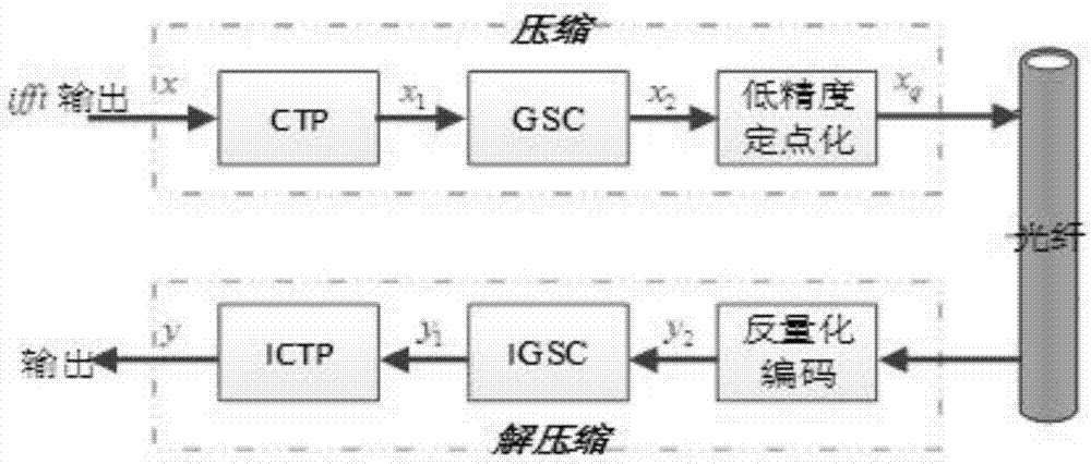 Lossy compression algorithm based on peak clipping and tail insertion technology and geometrical progression companding transform