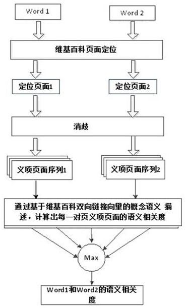 A Judgment Method of Semantic Relevance of Words Based on Wikipedia Bidirectional Links