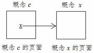 A Judgment Method of Semantic Relevance of Words Based on Wikipedia Bidirectional Links