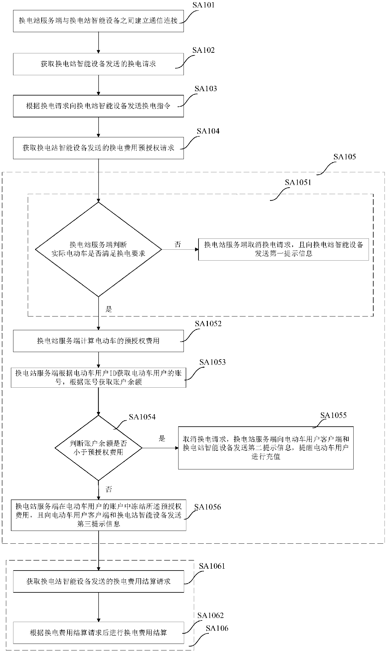 Battery swapping station service end, battery swapping processing method, battery swapping method for battery swapping station and system