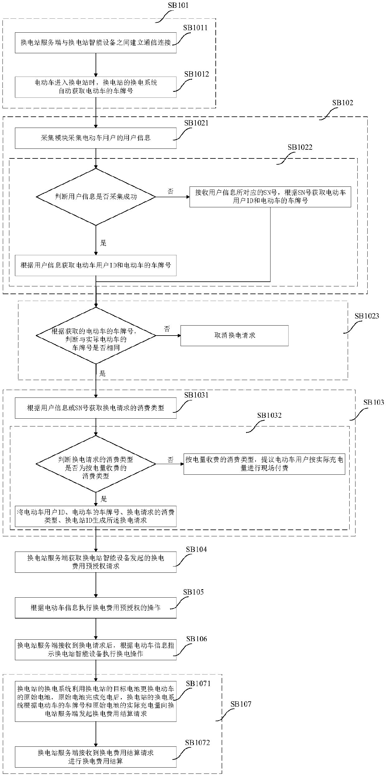 Battery swapping station service end, battery swapping processing method, battery swapping method for battery swapping station and system