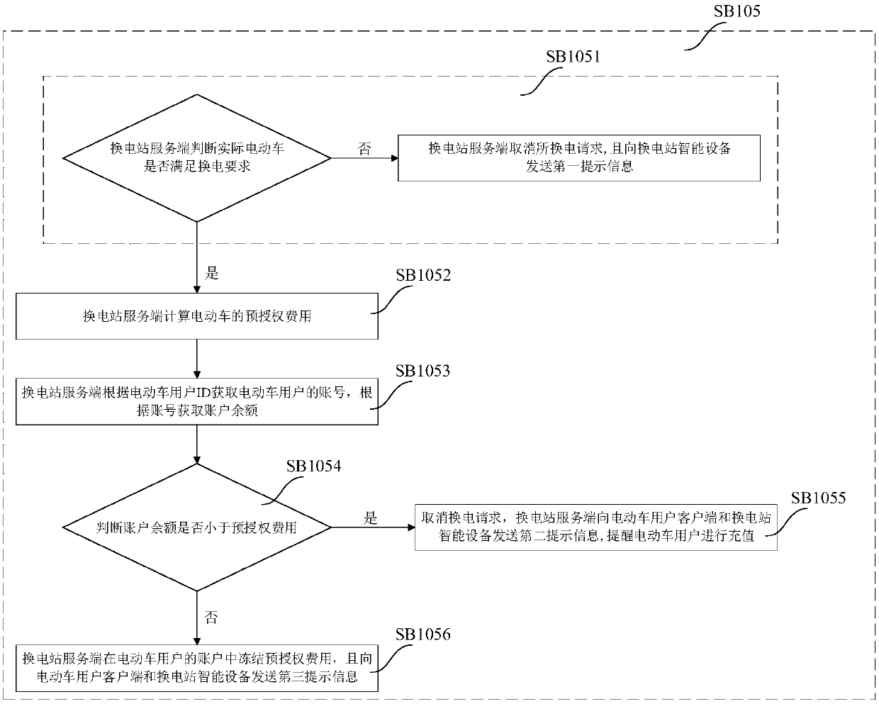 Battery swapping station service end, battery swapping processing method, battery swapping method for battery swapping station and system