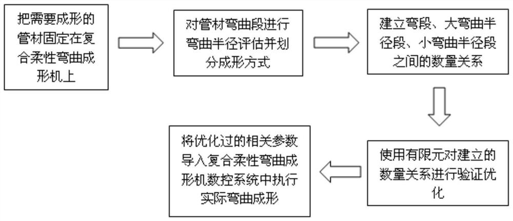 A composite flexible bending forming method for pipes