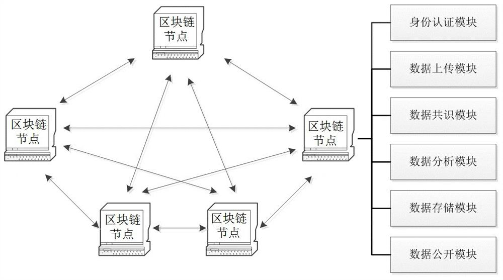 Engineering monitoring data management system based on block chain and working method thereof