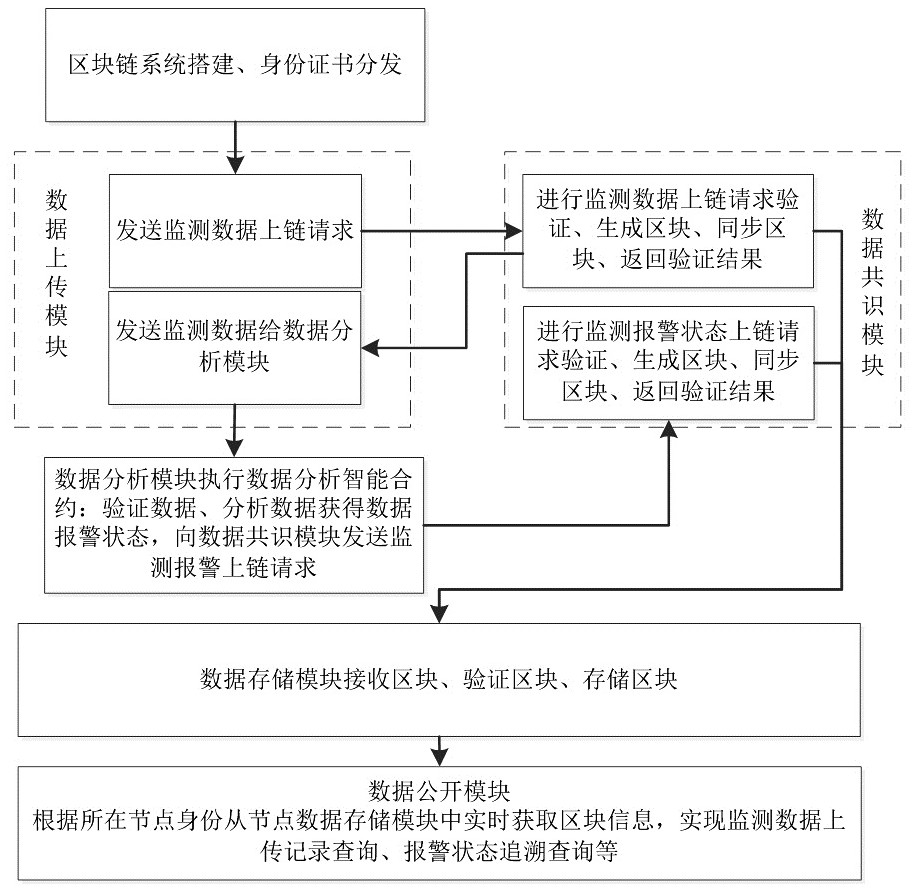 Engineering monitoring data management system based on block chain and working method thereof