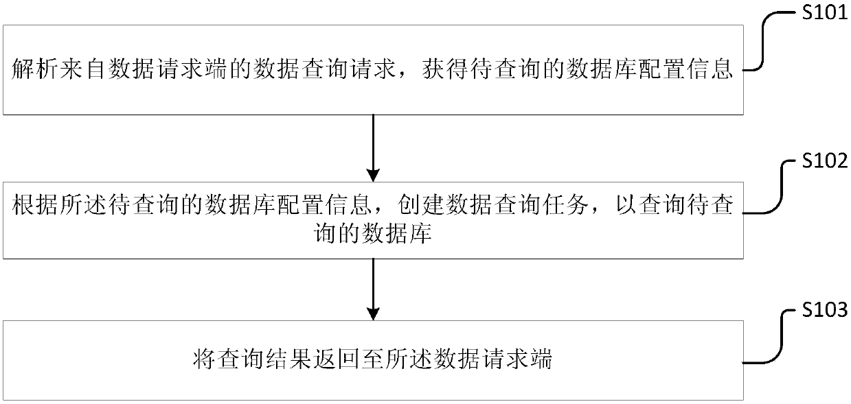 Data query method and device