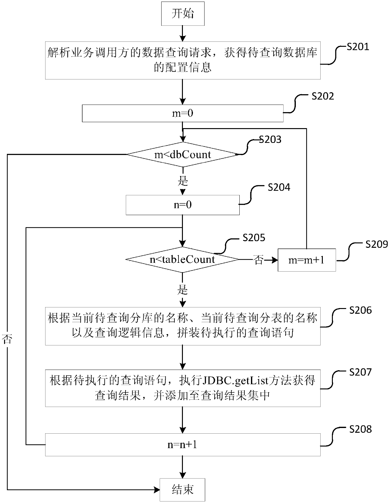 Data query method and device