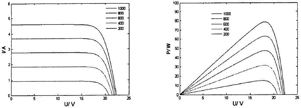 Improved MPPT (Maximum Power Point Tracking) algorithm and LED (Light Emitting Diode) street lamp system based on algorithm