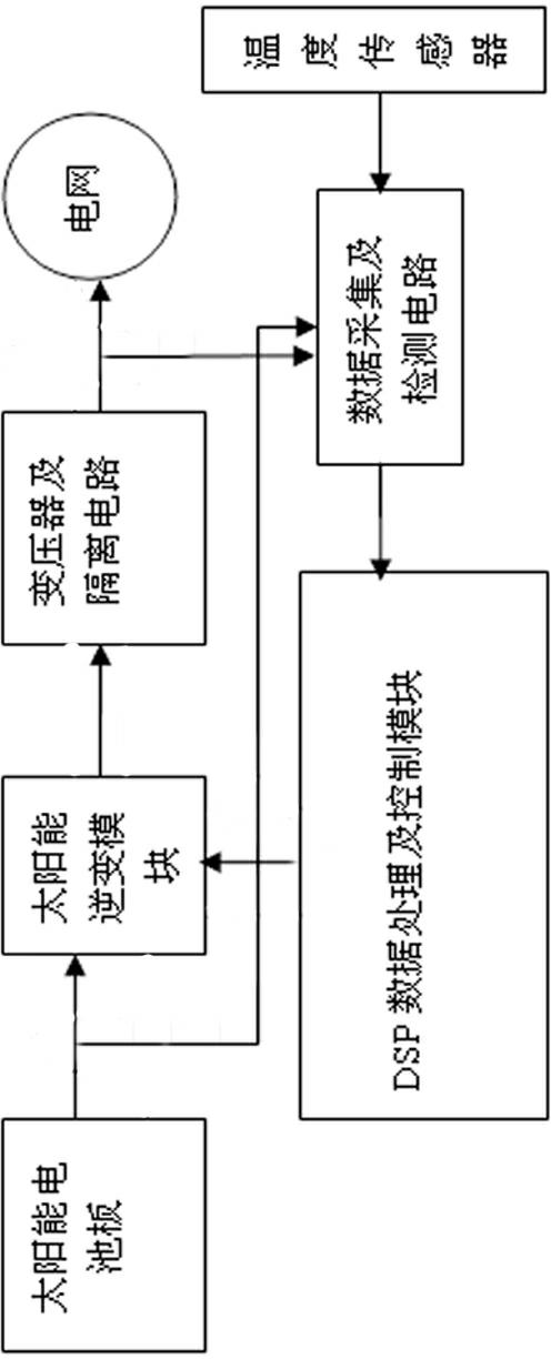 Improved MPPT (Maximum Power Point Tracking) algorithm and LED (Light Emitting Diode) street lamp system based on algorithm