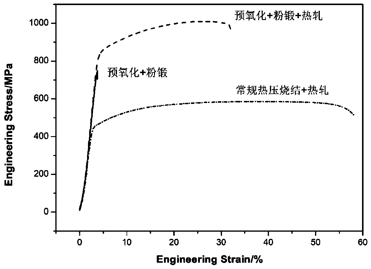 Powder metallurgy material for endophytic oxide strengthening alloy and preparation method thereof