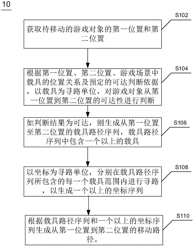 Way finding method and device for game objects in virtual game