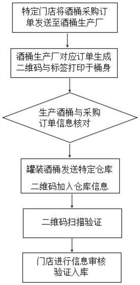 Wine barrel warehousing method