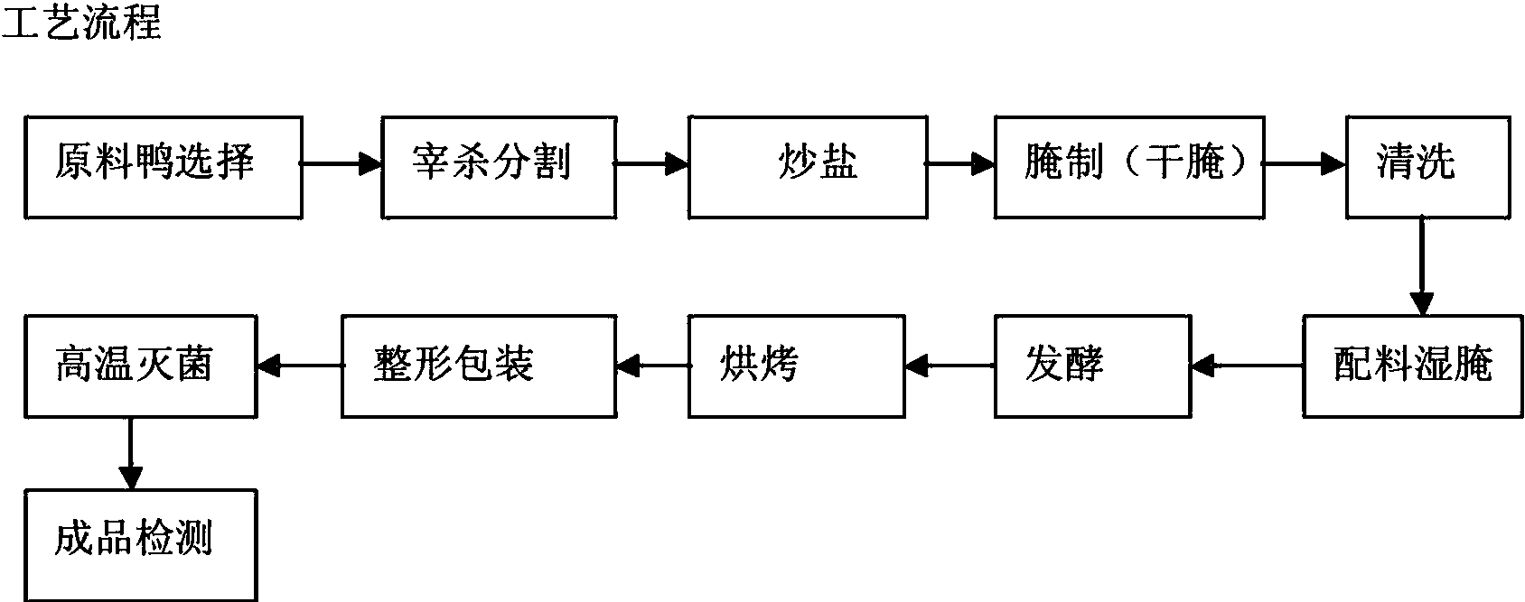 Processing process of special-flavor sauced and pressed wild duck