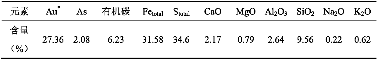 A method for harmless treatment of arsenic-containing slag liquid in biological pre-oxidation-cyanidation gold extraction process of arsenic-containing gold concentrate