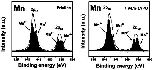 Battery cathode coating structure material with pinning effect and preparation method thereof