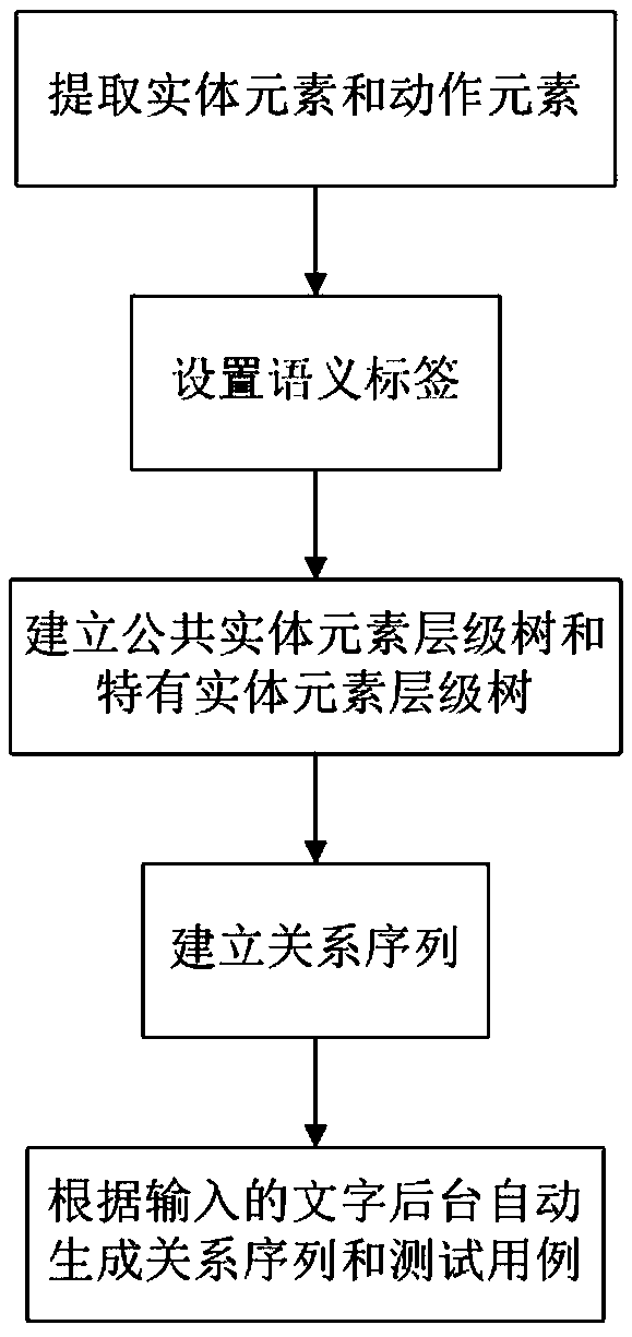 Componentized test case generation method