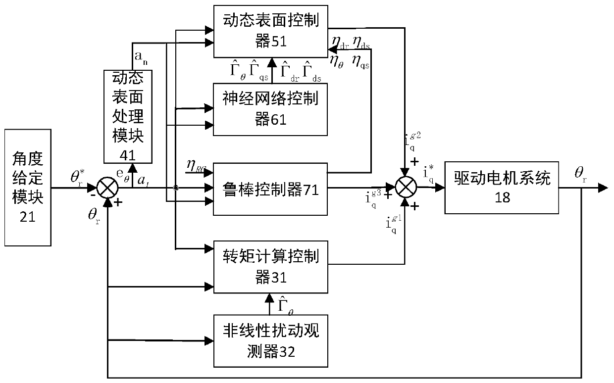 Construction method for intelligent dynamic anti-interference controller of new energy automobile driving motor