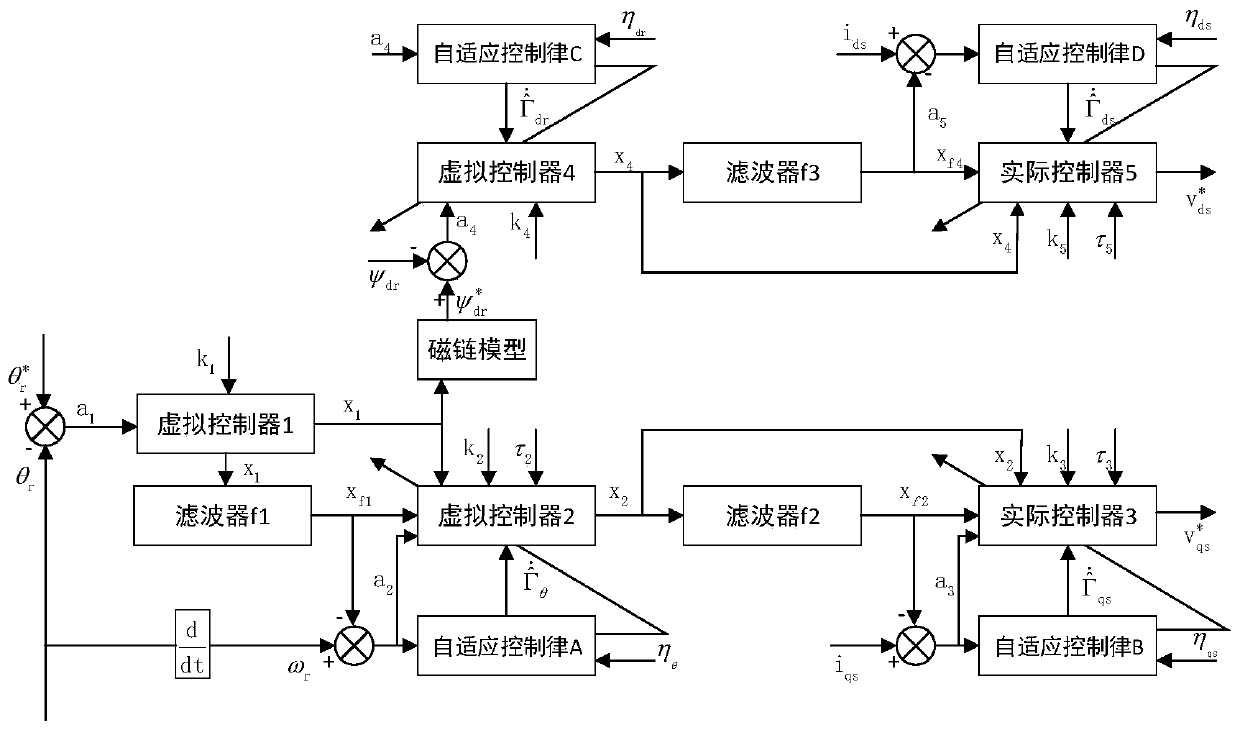 Construction method for intelligent dynamic anti-interference controller of new energy automobile driving motor