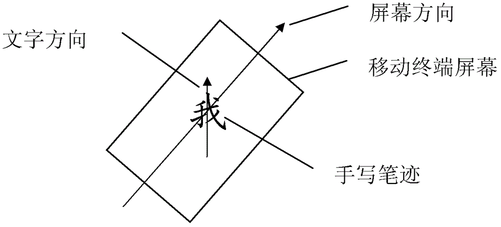 Handwriting recognition method, device and mobile terminal with handwriting recognition function