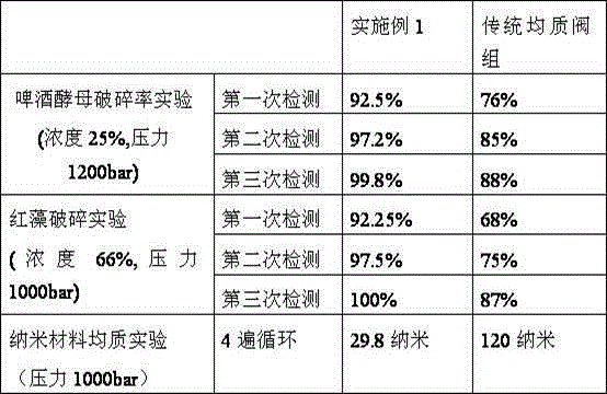 Homogenizing valve group