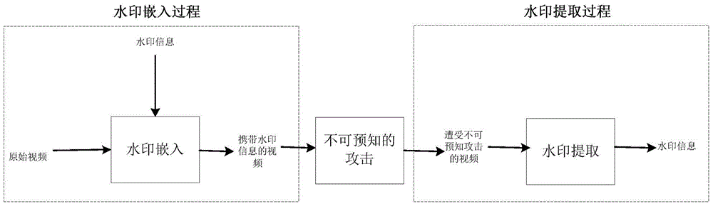 A Robust Video Watermarking Method Against Geometric Attacks Based on SIFT