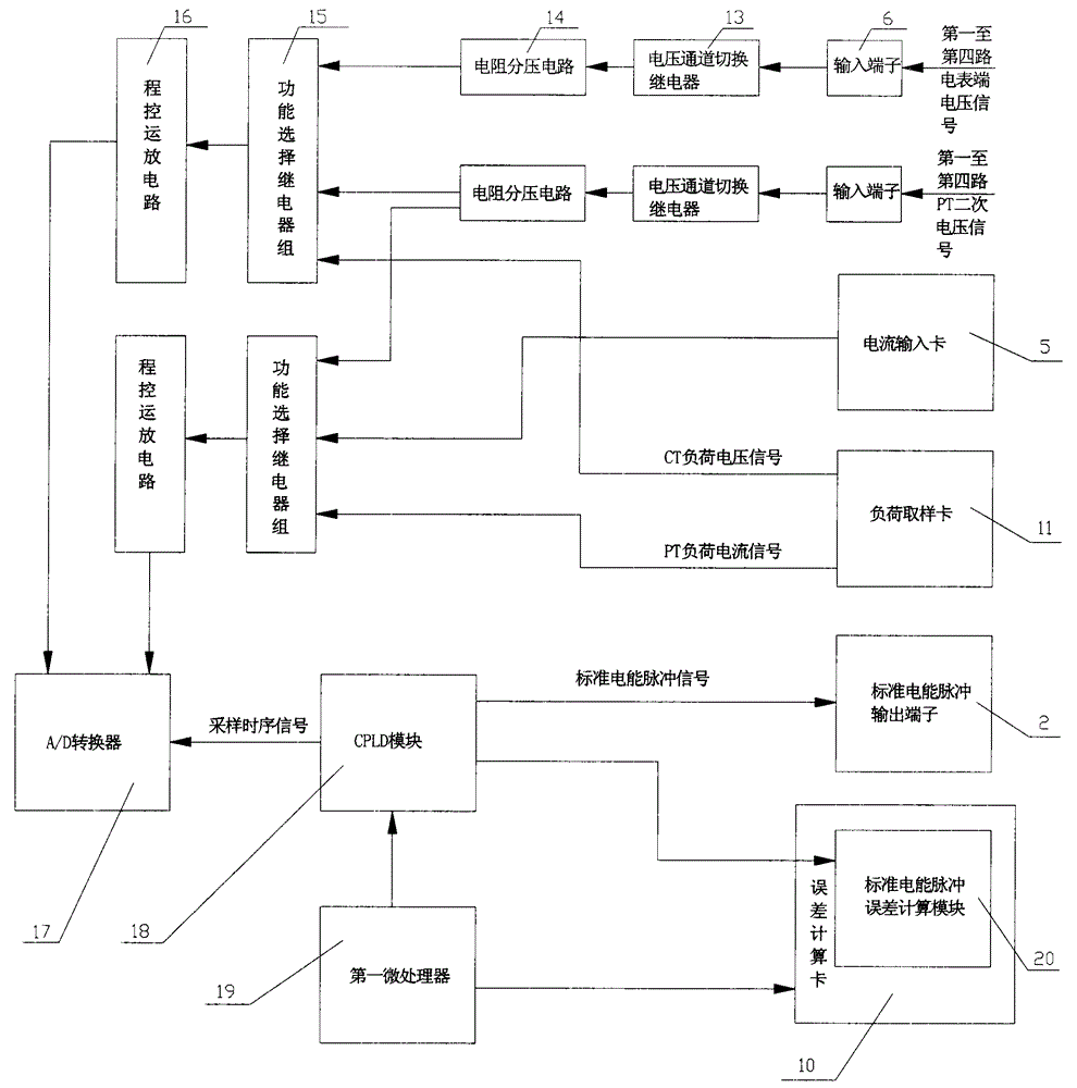 Standard measurement unit and method used for electric energy metering remote on-line monitoring system