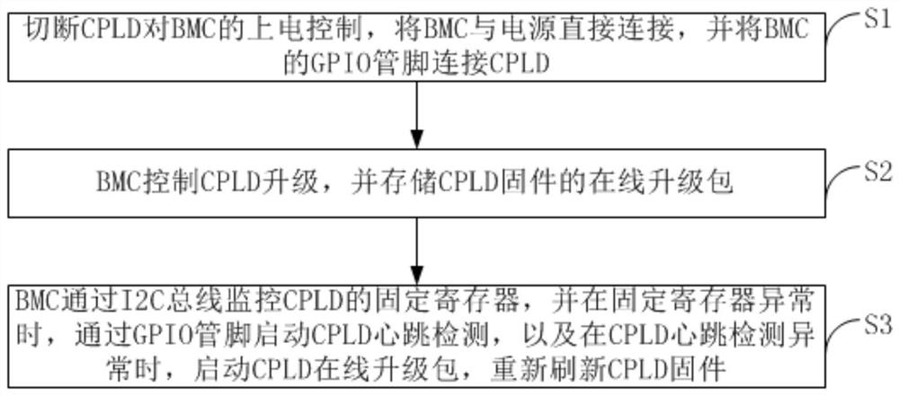 CPLD fault detection and repair method and device