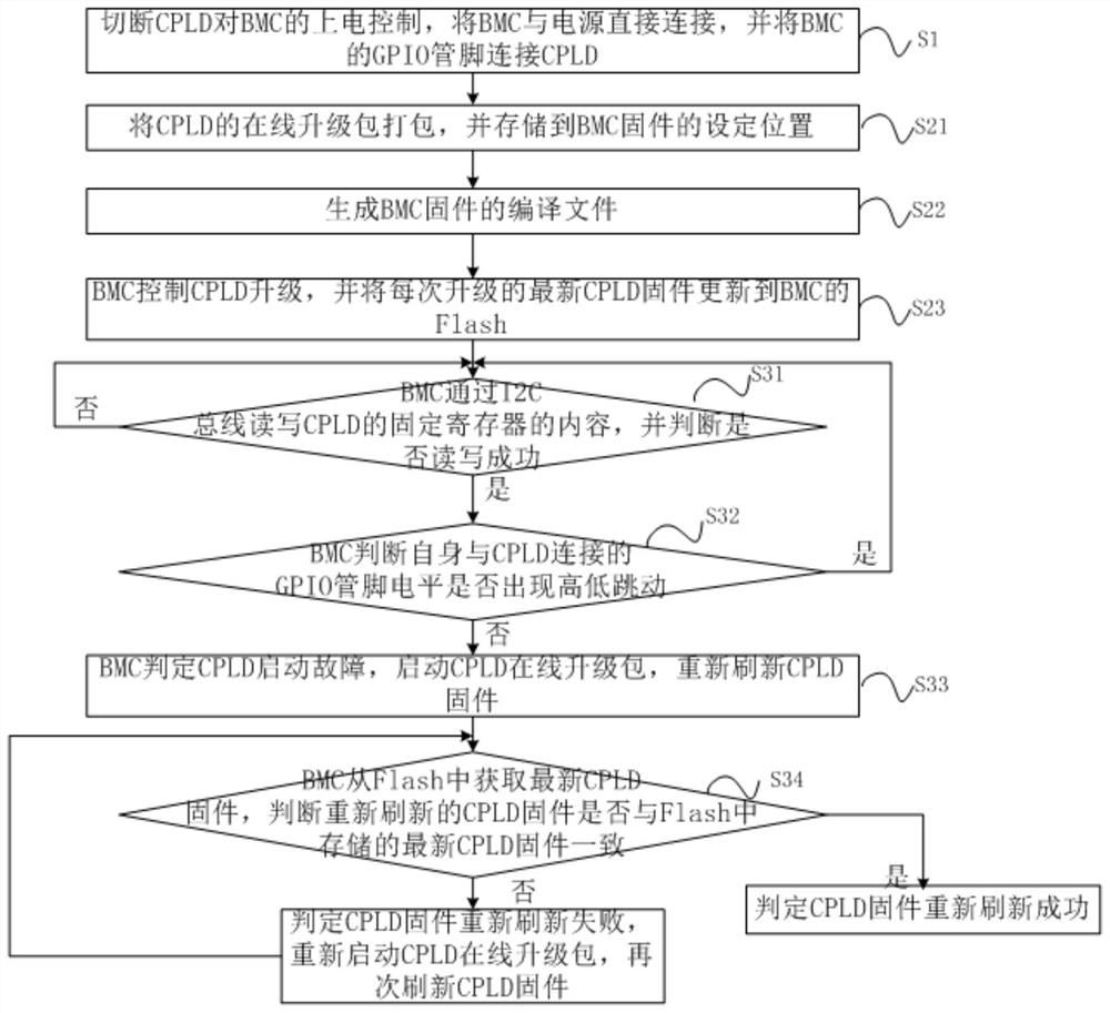 CPLD fault detection and repair method and device