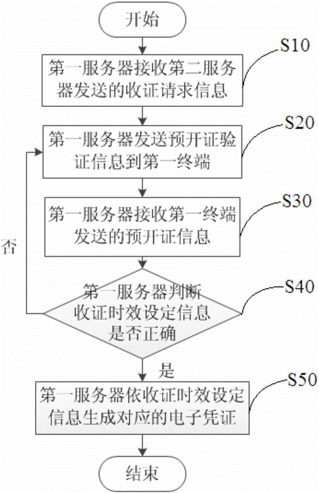 Method and system for setting valid period of electronic certificate receiving