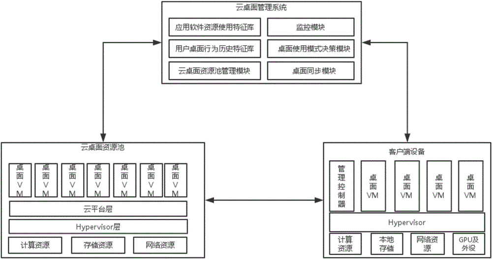 Virtual desktop and virtual operation system-based adaptive cloud desktop service system