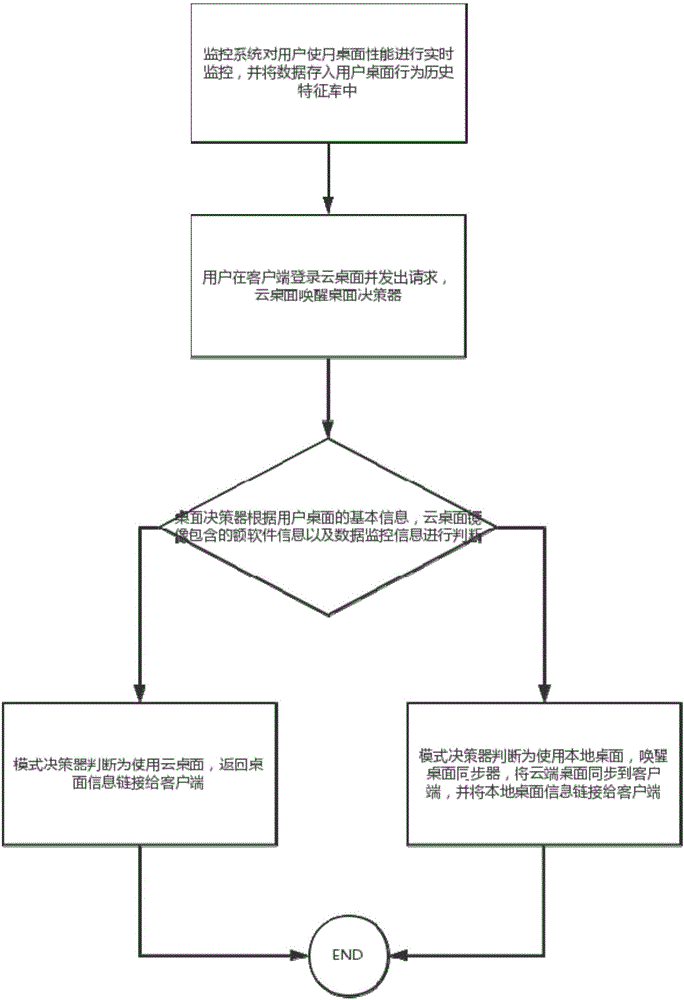 Virtual desktop and virtual operation system-based adaptive cloud desktop service system