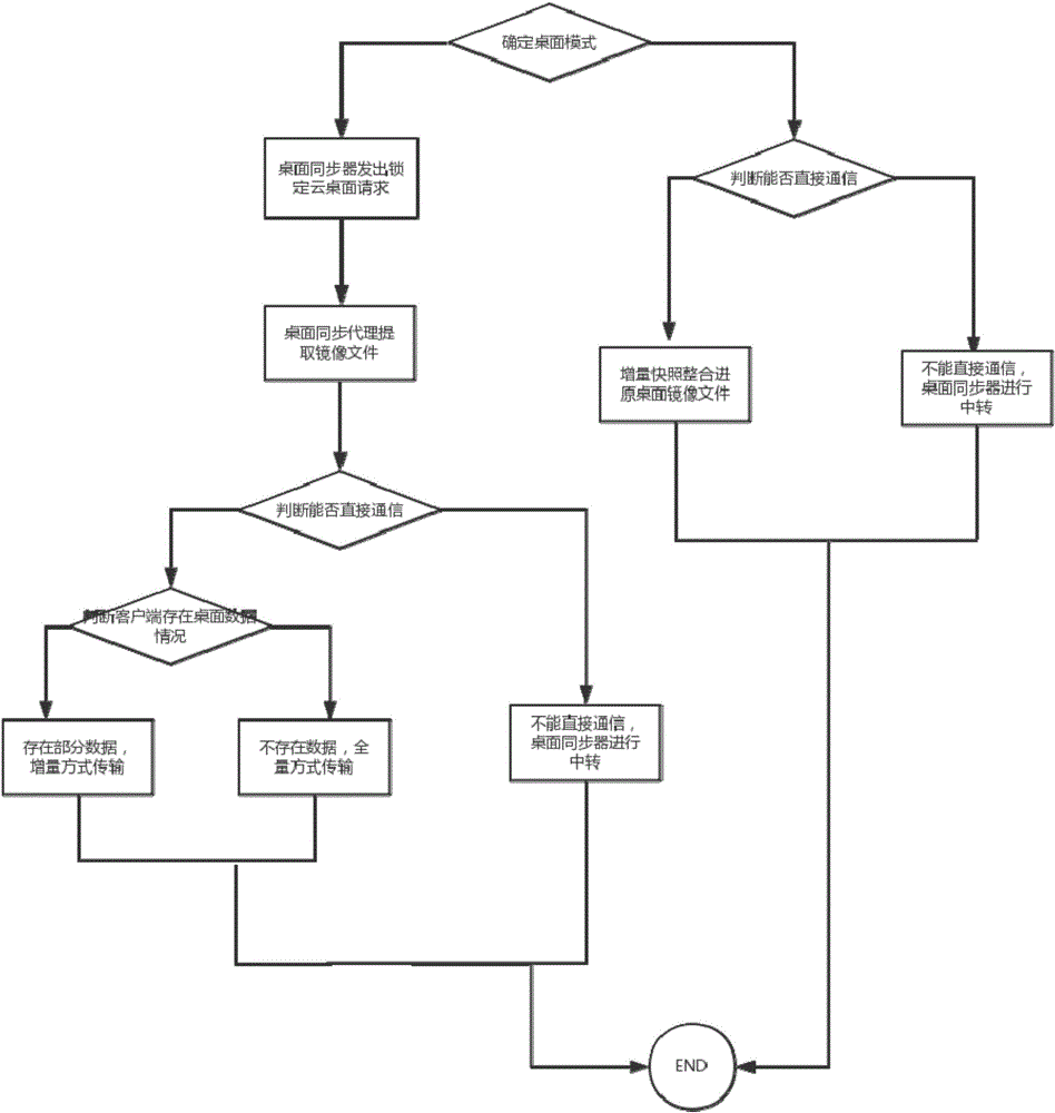 Virtual desktop and virtual operation system-based adaptive cloud desktop service system