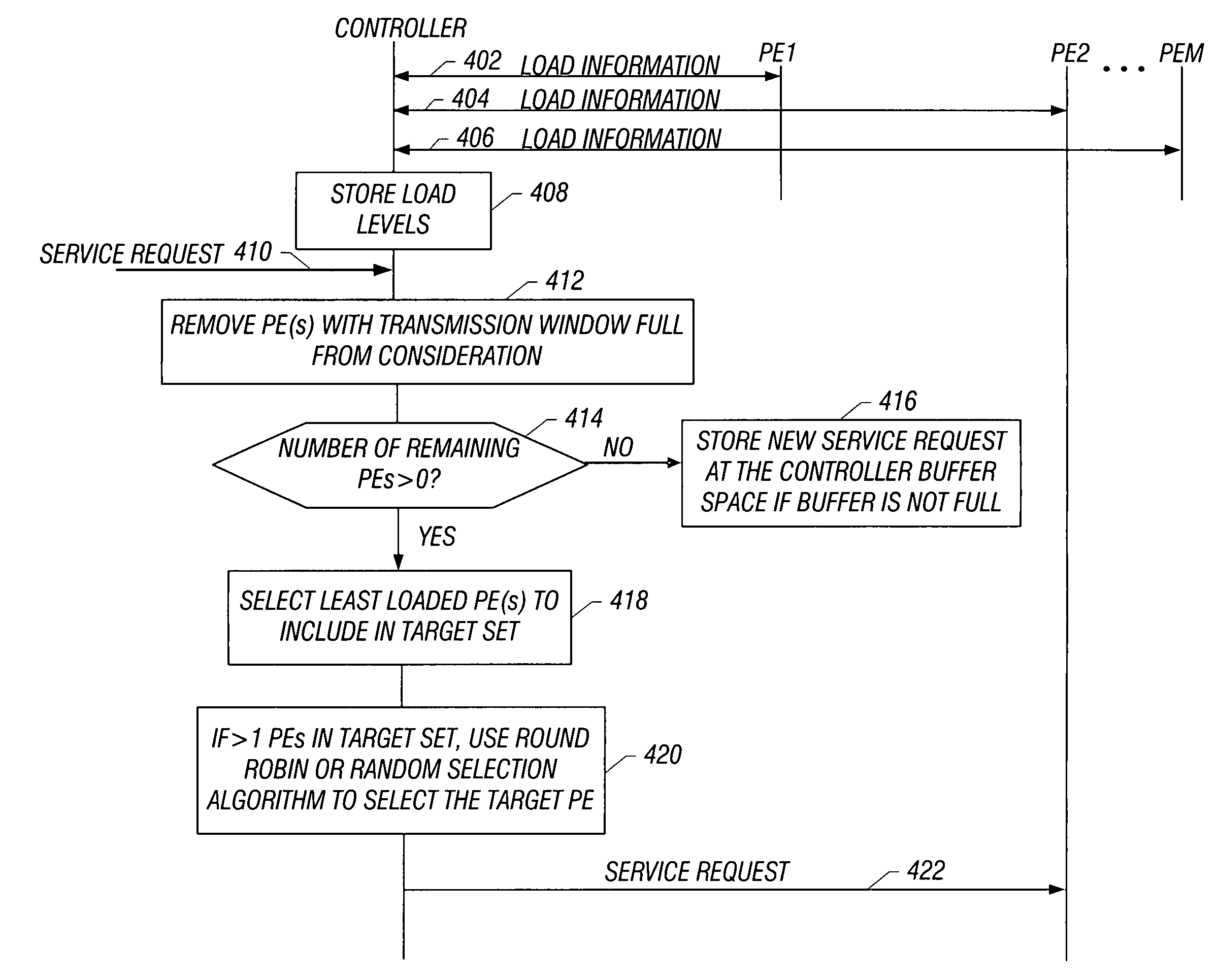 Assigning work to a processing entity according to non-linear representations of loadings