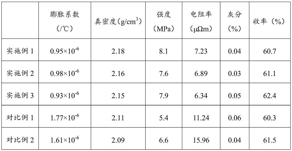 A kind of needle coke and preparation method thereof